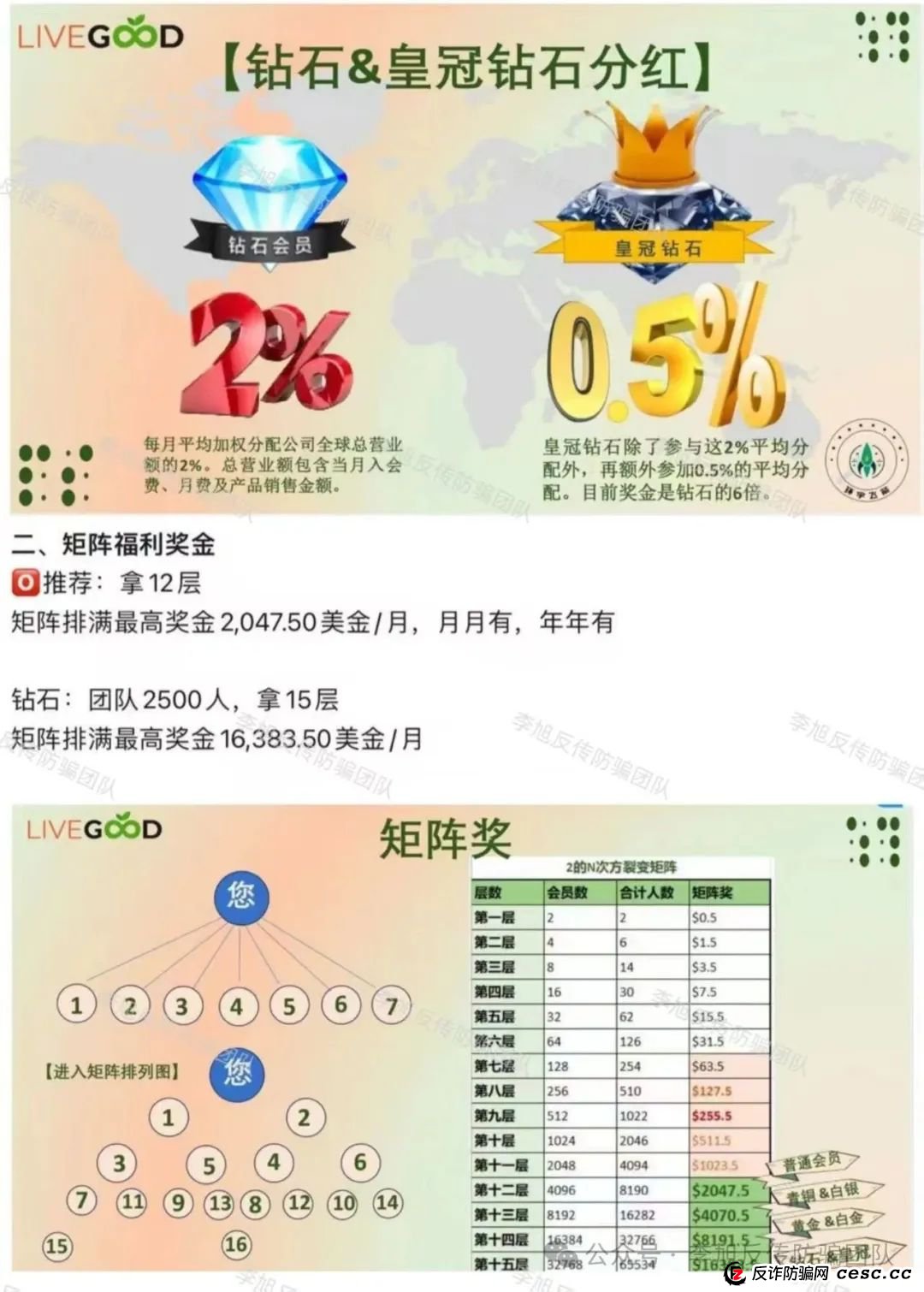 【揭秘】美商“LiveGood”的创业神话,实则暗藏大危机! 【揭秘】美商“LiveGood”的创业神话,实则暗藏大危机!